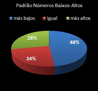 estatisticas lotomania padrao de numeros baixos- altos