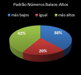 estatisticas lotomania padrao de numeros baixos- altos