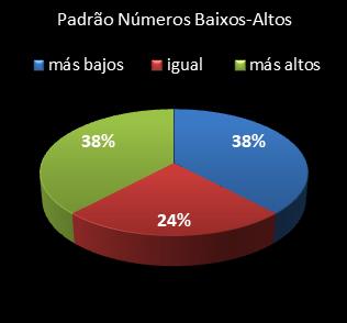 estatisticas lotomania padrao de numeros baixos- altos
