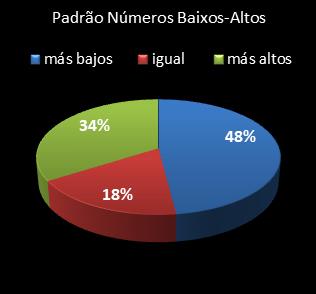 estatisticas lotomania padrao de numeros baixos- altos