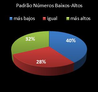 estatisticas lotomania padrao de numeros baixos- altos