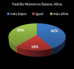 estatisticas lotomania padrao de numeros baixos- altos