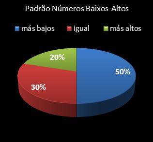 estatisticas lotomania padrao de numeros baixos- altos