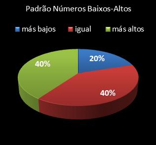 estatisticas lotomania padrao de numeros baixos- altos