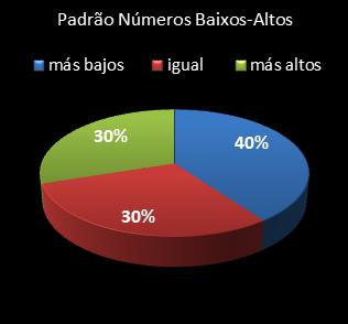 estatisticas lotomania padrao de numeros baixos- altos
