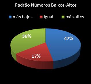 estatisticas lotomania padrao de numeros baixos- altos
