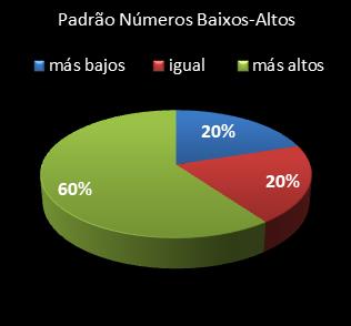 estatisticas lotomania padrao de numeros baixos- altos