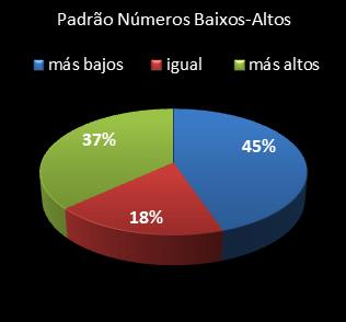 estatisticas lotomania padrao de numeros baixos- altos