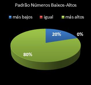 estatisticas lotomania padrao de numeros baixos- altos