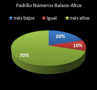 estatisticas lotomania padrao de numeros baixos- altos