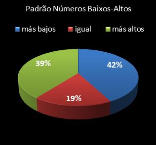 estatisticas lotomania padrao de numeros baixos- altos