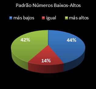 estatisticas lotomania padrao de numeros baixos- altos
