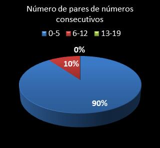 estatisticas lotomania pares de numeros consecutivos