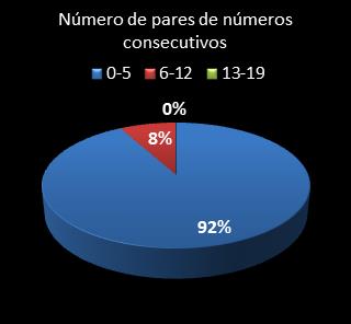 estatisticas lotomania pares de numeros consecutivos