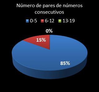 estatisticas lotomania pares de numeros consecutivos