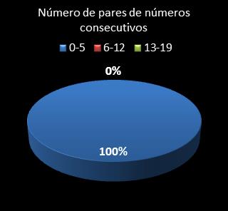 estatisticas lotomania pares de numeros consecutivos