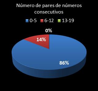 estatisticas lotomania pares de numeros consecutivos