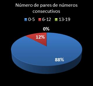estatisticas lotomania pares de numeros consecutivos