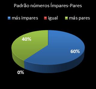 estatisticas lotomania padrao de numeros impares  pares