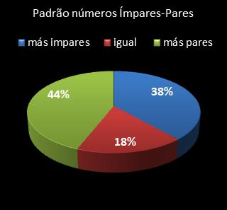 estatisticas lotomania padrao de numeros impares  pares