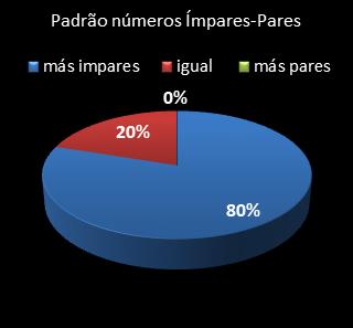 estatisticas lotomania padrao de numeros impares � pares