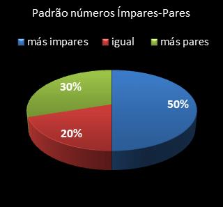 estatisticas lotomania padrao de numeros impares � pares