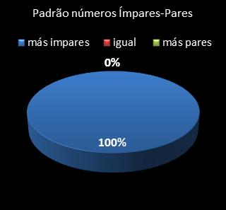 estatisticas lotomania padrao de numeros impares � pares