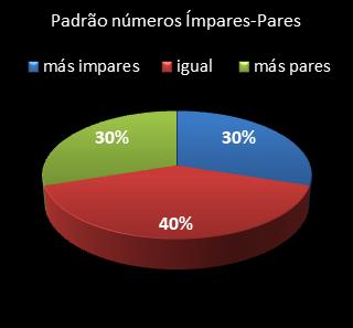 estatisticas lotomania padrao de numeros impares  pares
