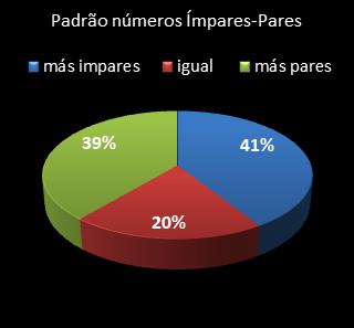 estatisticas lotomania padrao de numeros impares  pares