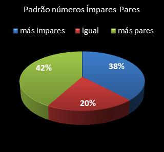 estatisticas lotomania padrao de numeros impares  pares