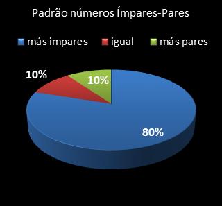 estatisticas lotomania padrao de numeros impares � pares