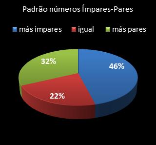 estatisticas lotomania padrao de numeros impares � pares