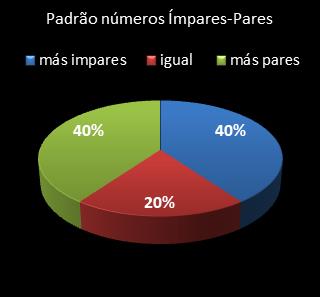 estatisticas lotomania padrao de numeros impares � pares
