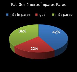 estatisticas lotomania padrao de numeros impares � pares