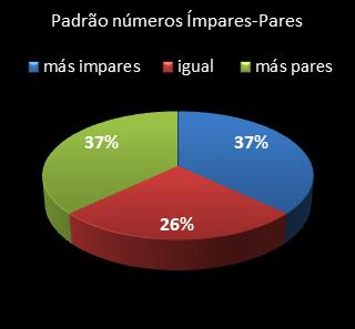 estatisticas lotomania padrao de numeros impares � pares