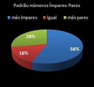 estatisticas lotomania padrao de numeros impares � pares