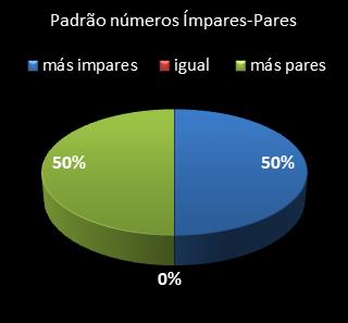 estatisticas lotomania padrao de numeros impares  pares