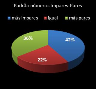estatisticas lotomania padrao de numeros impares � pares
