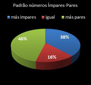 estatisticas lotomania padrao de numeros impares  pares