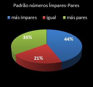 estatisticas lotomania padrao de numeros impares � pares