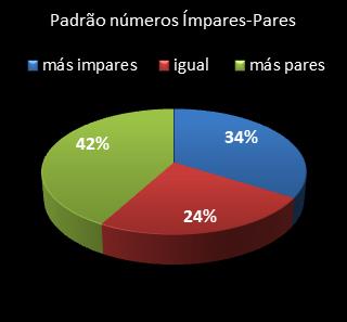 estatisticas lotomania padrao de numeros impares � pares