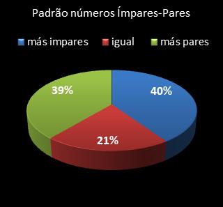 estatisticas lotomania padrao de numeros impares  pares