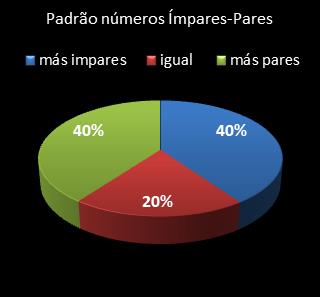 estatisticas lotomania padrao de numeros impares � pares