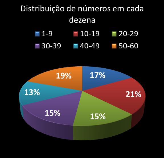 estatisticas megasena Distribuicao de numeros em cada dezena