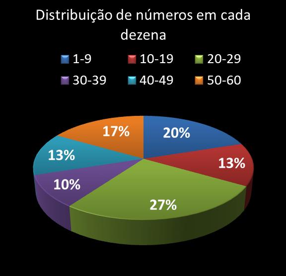 estatisticas megasena Distribuicao de numeros em cada dezena