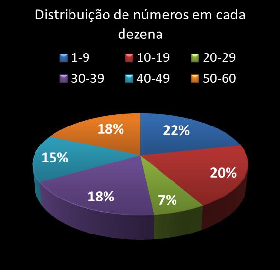 estatisticas megasena Distribuicao de numeros em cada dezena