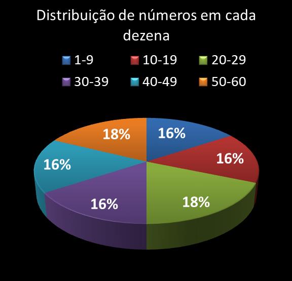 estatisticas megasena Distribuicao de numeros em cada dezena