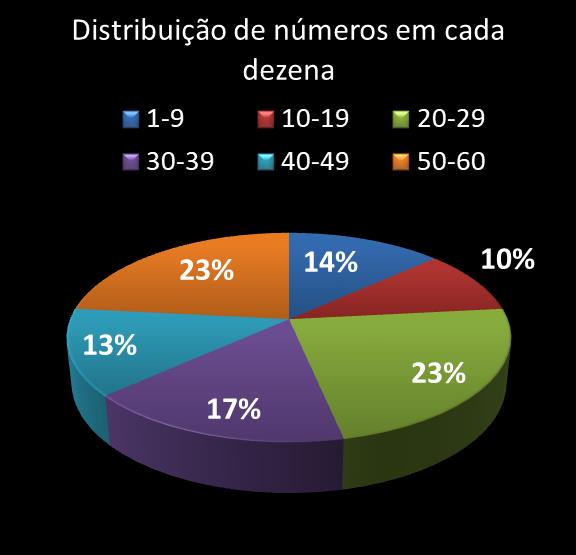 estatisticas megasena Distribuicao de numeros em cada dezena