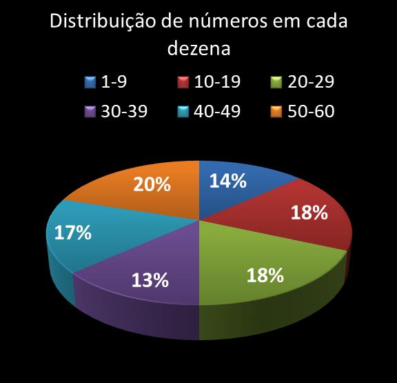 estatisticas megasena Distribuicao de numeros em cada dezena