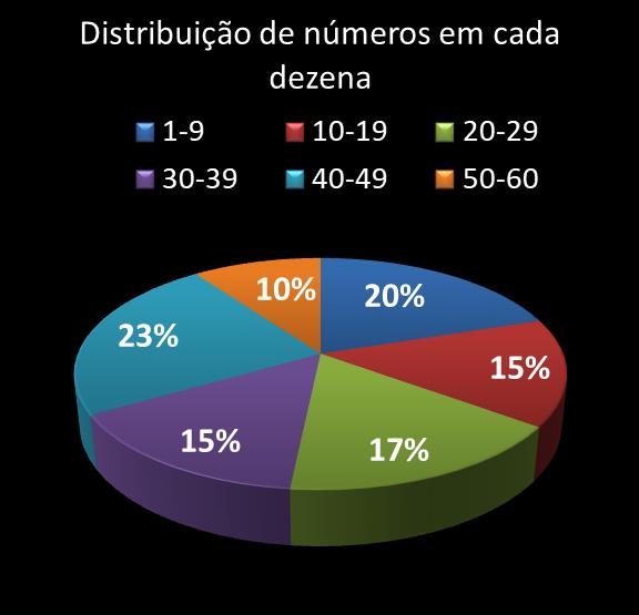 estatisticas megasena Distribuicao de numeros em cada dezena